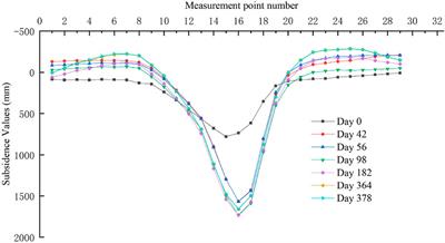 Study on the law of residual deformation in mining subsidence area and its influence on the safety of ground buildings